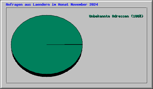 Anfragen aus Laendern im Monat November 2024