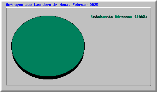 Anfragen aus Laendern im Monat Februar 2025