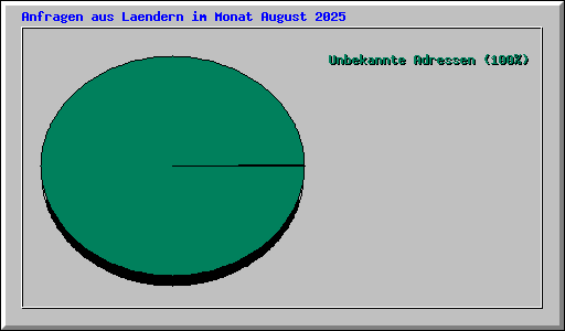 Anfragen aus Laendern im Monat August 2025