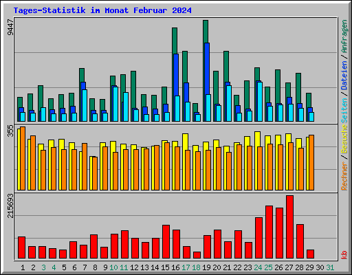Tages-Statistik im Monat Februar 2024