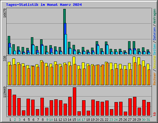 Tages-Statistik im Monat Maerz 2024