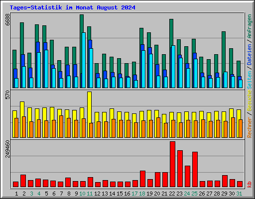 Tages-Statistik im Monat August 2024