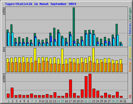 Tages-Statistik im Monat September 2024