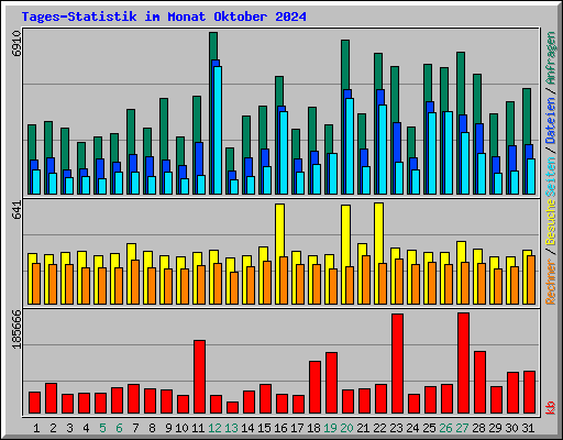 Tages-Statistik im Monat Oktober 2024