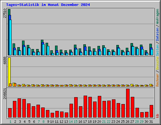 Tages-Statistik im Monat Dezember 2024