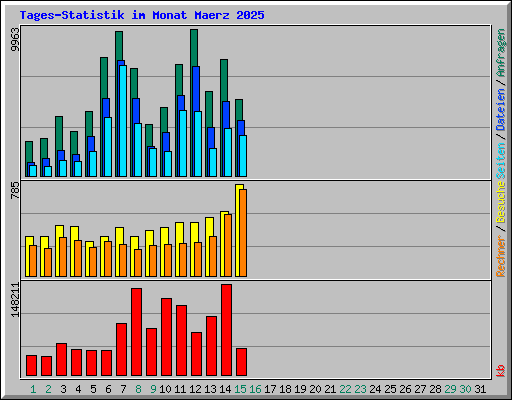 Tages-Statistik im Monat Maerz 2025