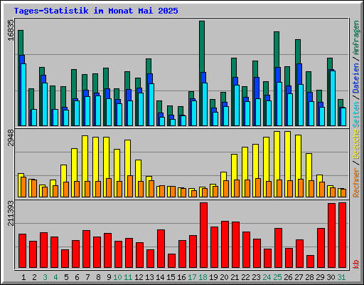 Tages-Statistik im Monat Mai 2025