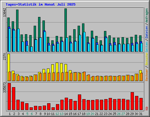 Tages-Statistik im Monat Juli 2025