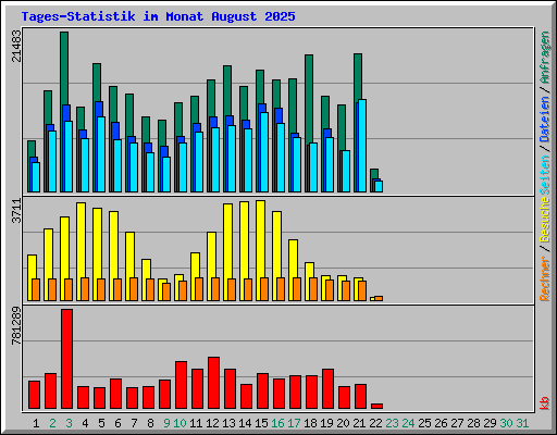 Tages-Statistik im Monat August 2025