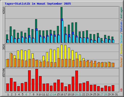 Tages-Statistik im Monat September 2025