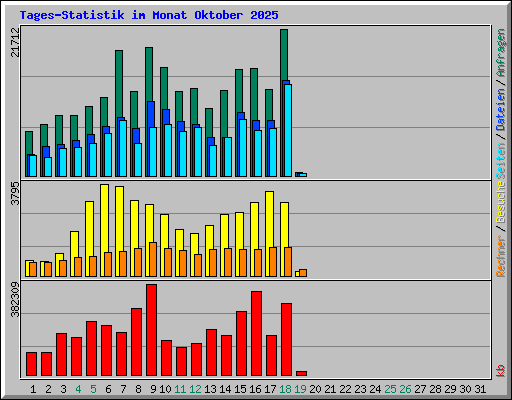Tages-Statistik im Monat Oktober 2025