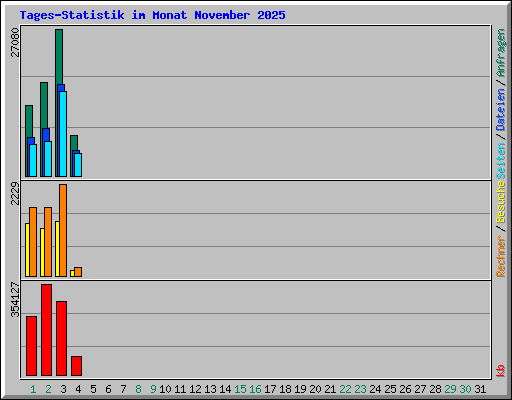 Tages-Statistik im Monat November 2025
