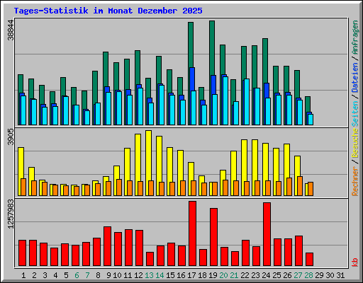 Tages-Statistik im Monat Dezember 2025