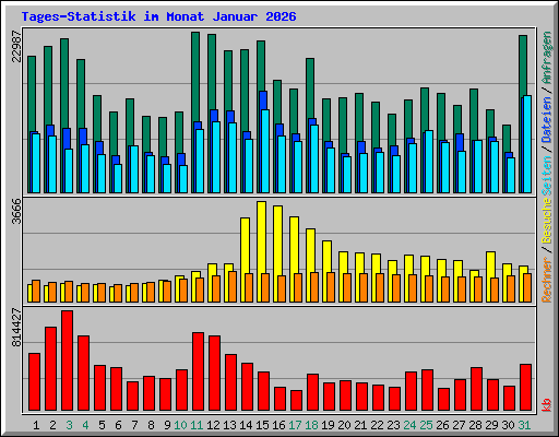 Tages-Statistik im Monat Januar 2026