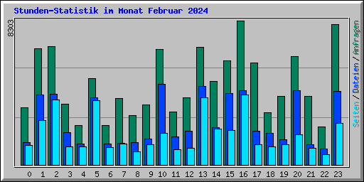 Stunden-Statistik im Monat Februar 2024