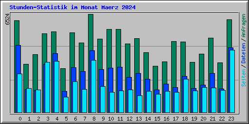 Stunden-Statistik im Monat Maerz 2024