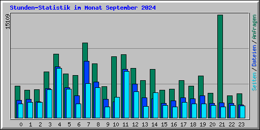 Stunden-Statistik im Monat September 2024