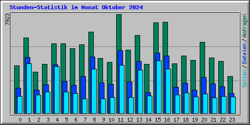 Stunden-Statistik im Monat Oktober 2024