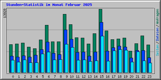 Stunden-Statistik im Monat Februar 2025