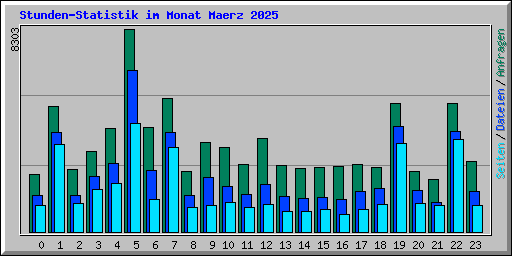 Stunden-Statistik im Monat Maerz 2025