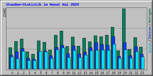 Stunden-Statistik im Monat Mai 2025