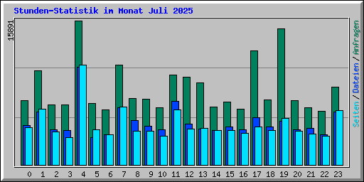 Stunden-Statistik im Monat Juli 2025