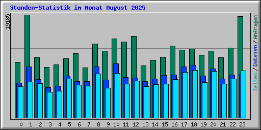 Stunden-Statistik im Monat August 2025