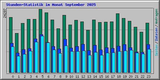 Stunden-Statistik im Monat September 2025