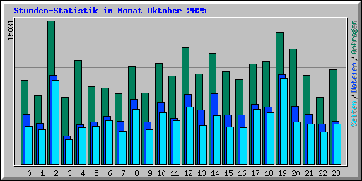 Stunden-Statistik im Monat Oktober 2025