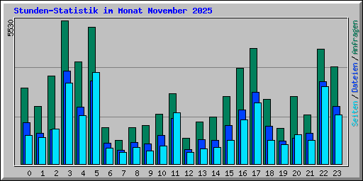 Stunden-Statistik im Monat November 2025