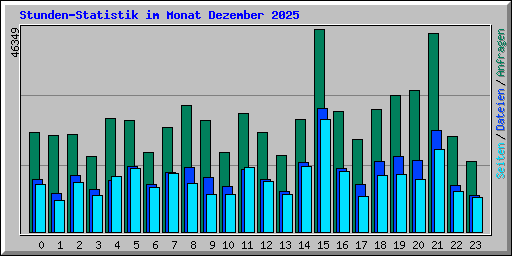 Stunden-Statistik im Monat Dezember 2025