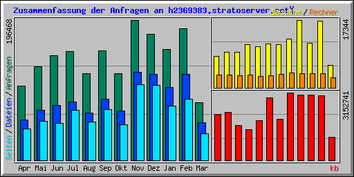 Zusammenfassung der Anfragen an h2369383.stratoserver.net
